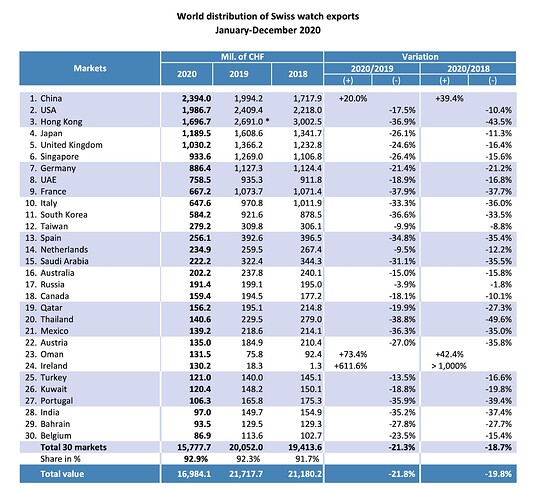 World-distribution-of-Swiss-watch-exports-January-December-2020
