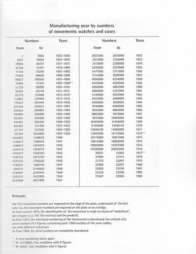 tissot_manufacturing_dates-1