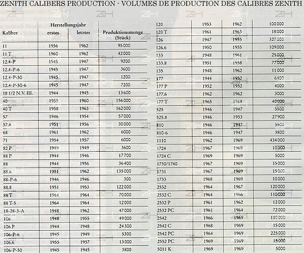 zenith-movement production years