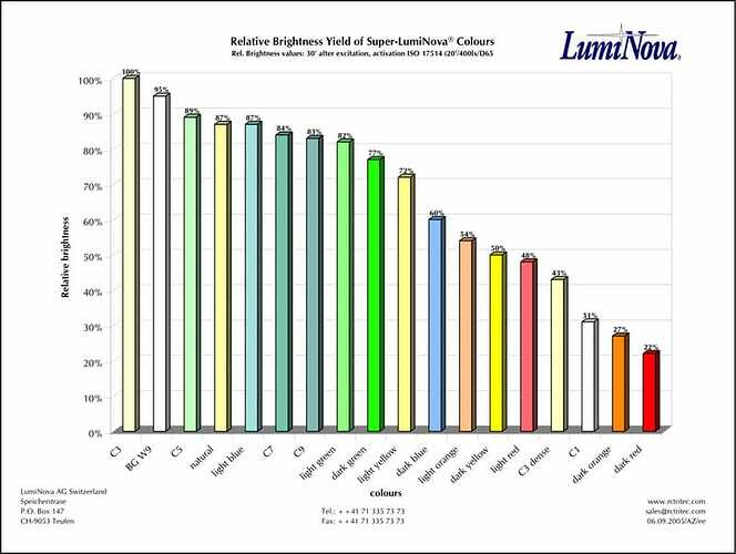 Swiss_Super-LumiNova_Chart