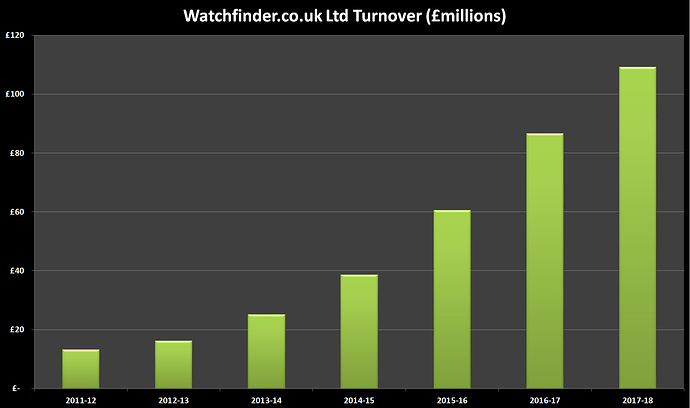 Watchfinder-Turnover