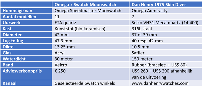 Moonswatch - Dan Henry 1975