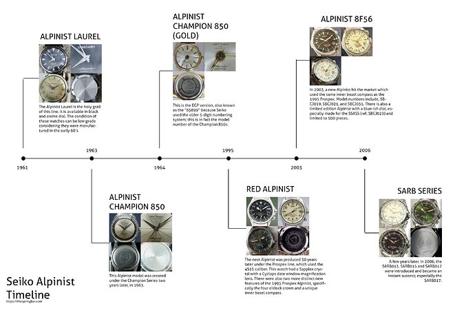 Seiko_Alpinist_timeline