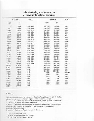 tissot_manufacturing_dates