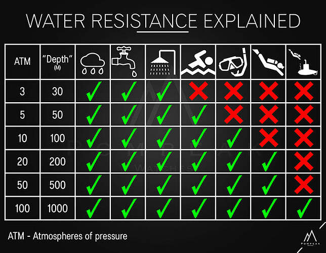 Watch_water_resistance_explained_-_Pompeak_watches_Infographic
